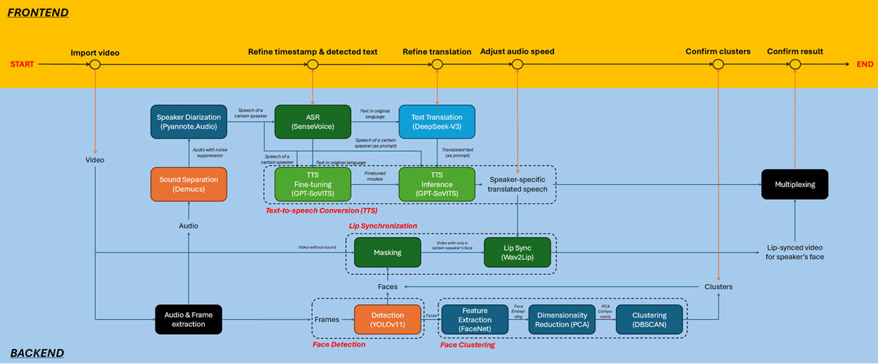 碩士學位畢業專題項目 - 基於語義音訊的講者專屬配音與翻譯整合解決方案
